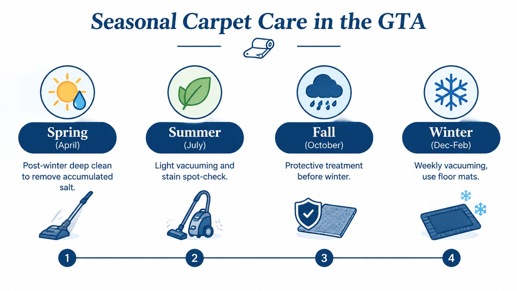 An infographic detailing seasonal carpet care tips for the GTA region for spring, summer, fall, and winter.