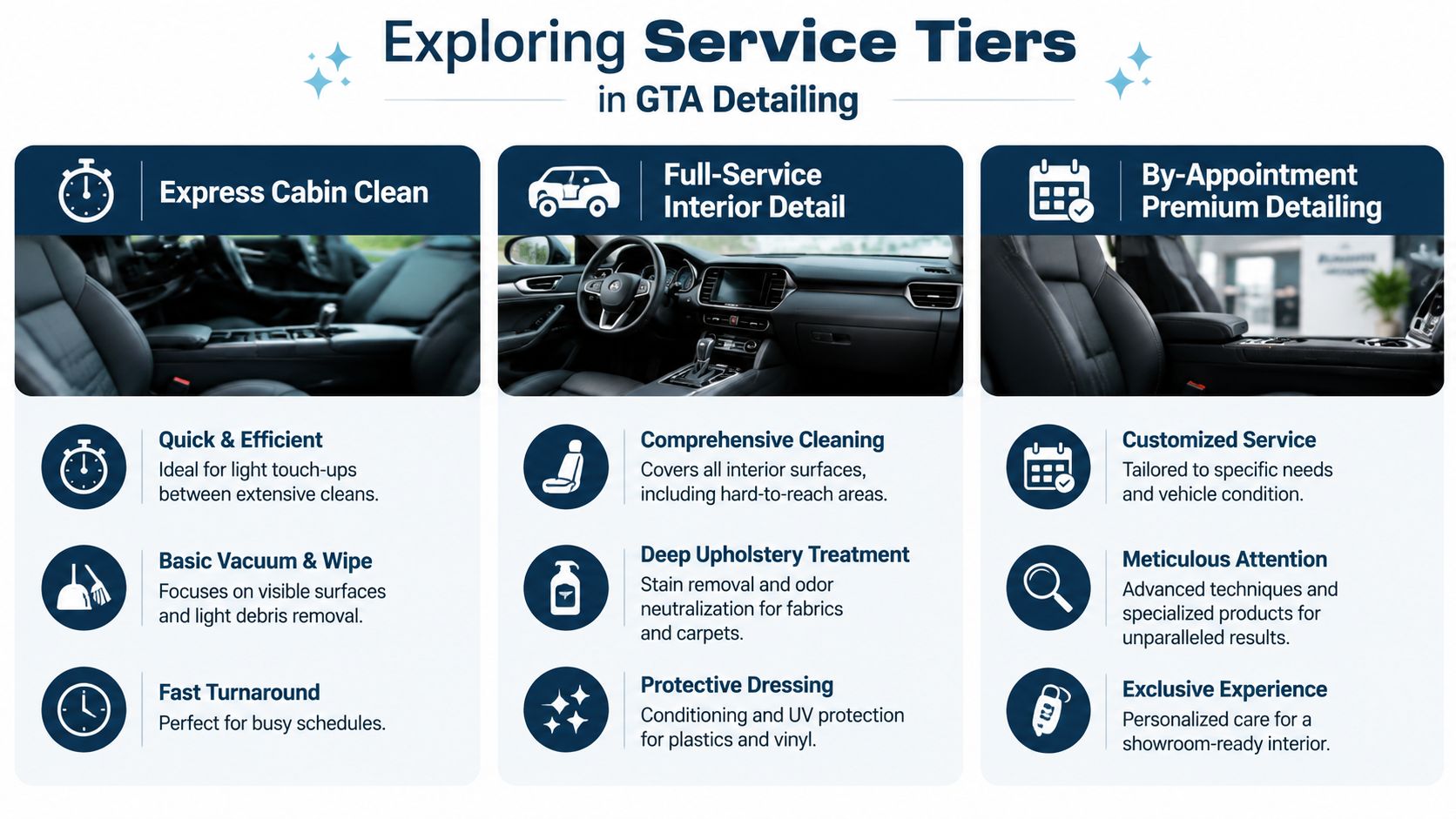 A service tier chart for GTA Detailing showing three options: Express Cabin Clean, Full-Service Interior Detail, and Premium Detailing.