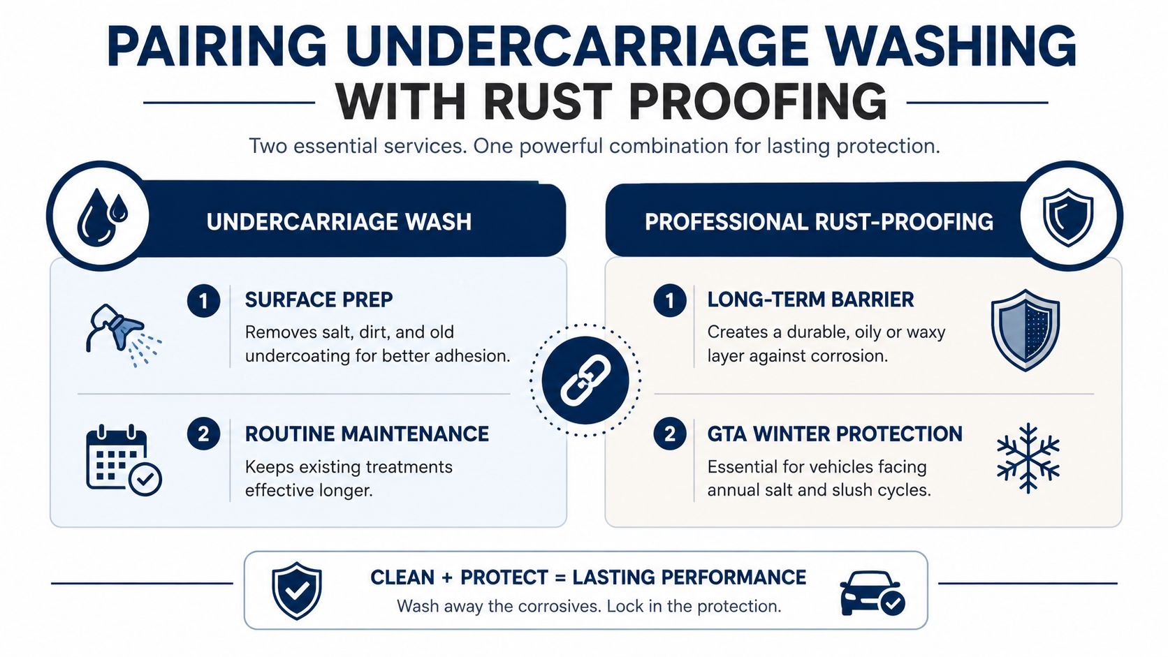 An infographic showing the benefits of pairing undercarriage washing with professional rust-proofing for lasting vehicle protection.