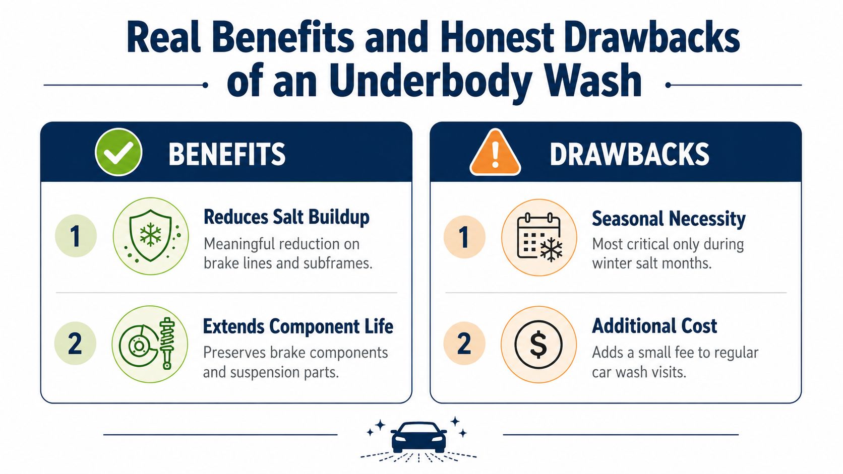 An infographic titled Real Benefits and Honest Drawbacks of an Underbody Wash, comparing its pros and cons.