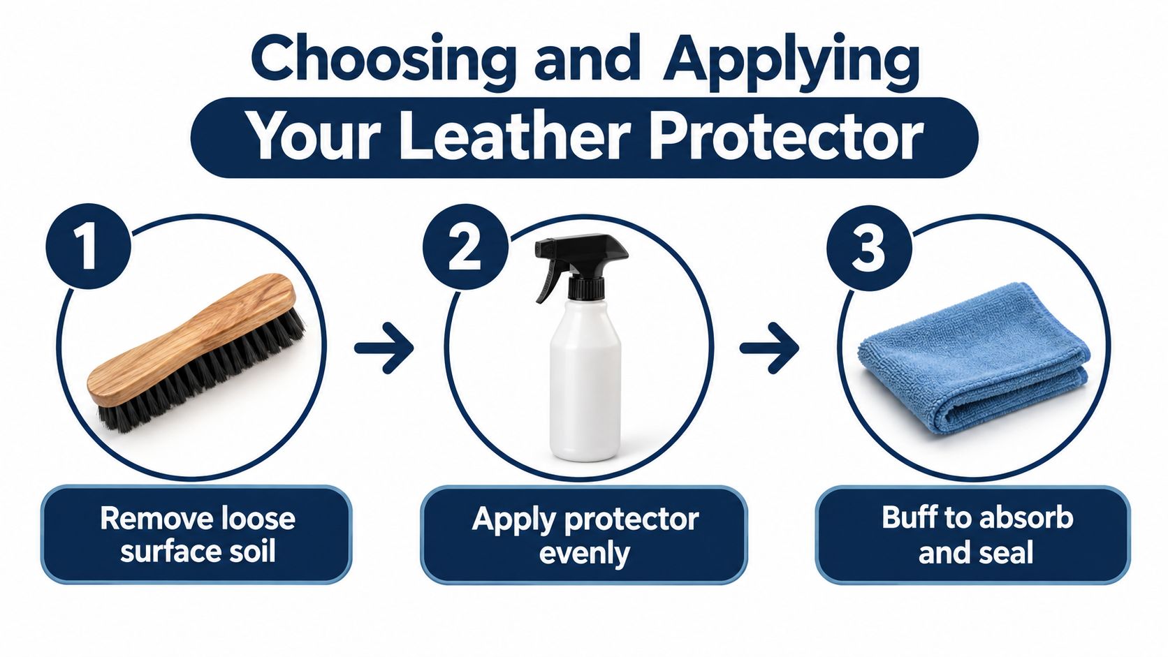 A three-step instructional graphic showing how to clean and apply protective treatment to leather car surfaces.