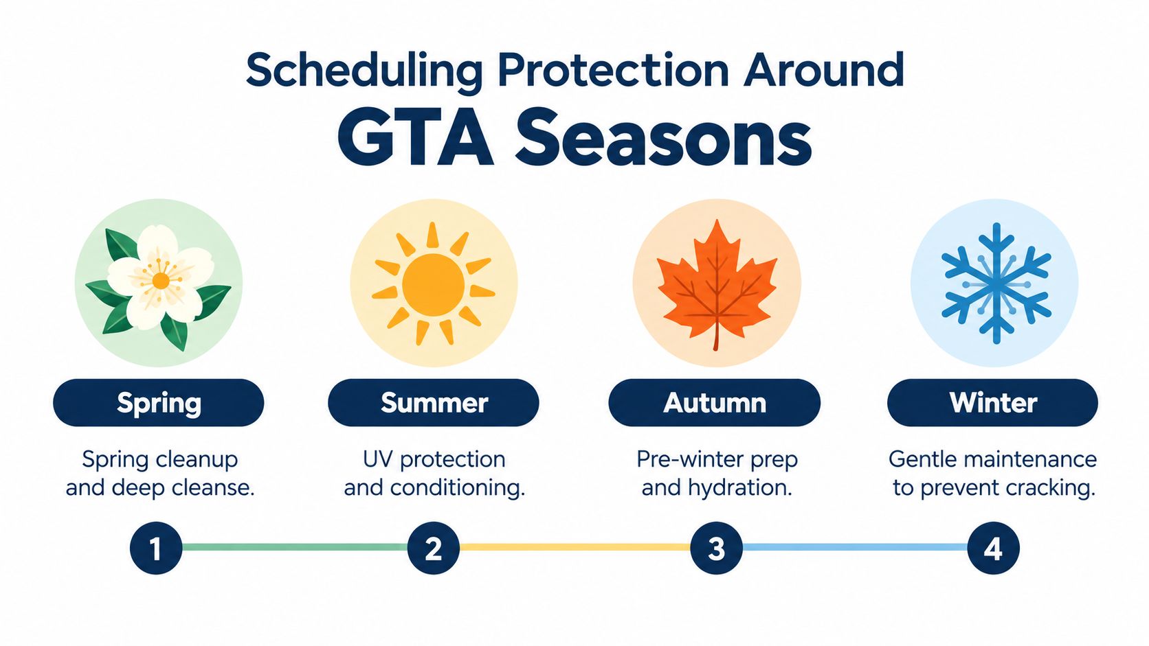 An infographic showing a seasonal maintenance schedule for GTA protection including spring, summer, autumn, and winter steps.