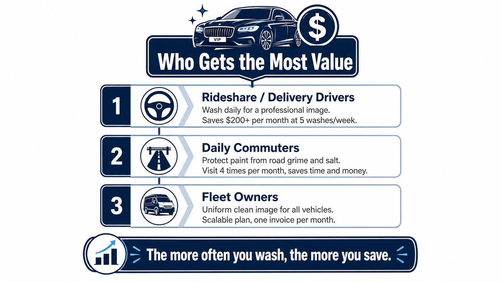 An infographic detailing three types of car wash customers who benefit most from a membership plan.