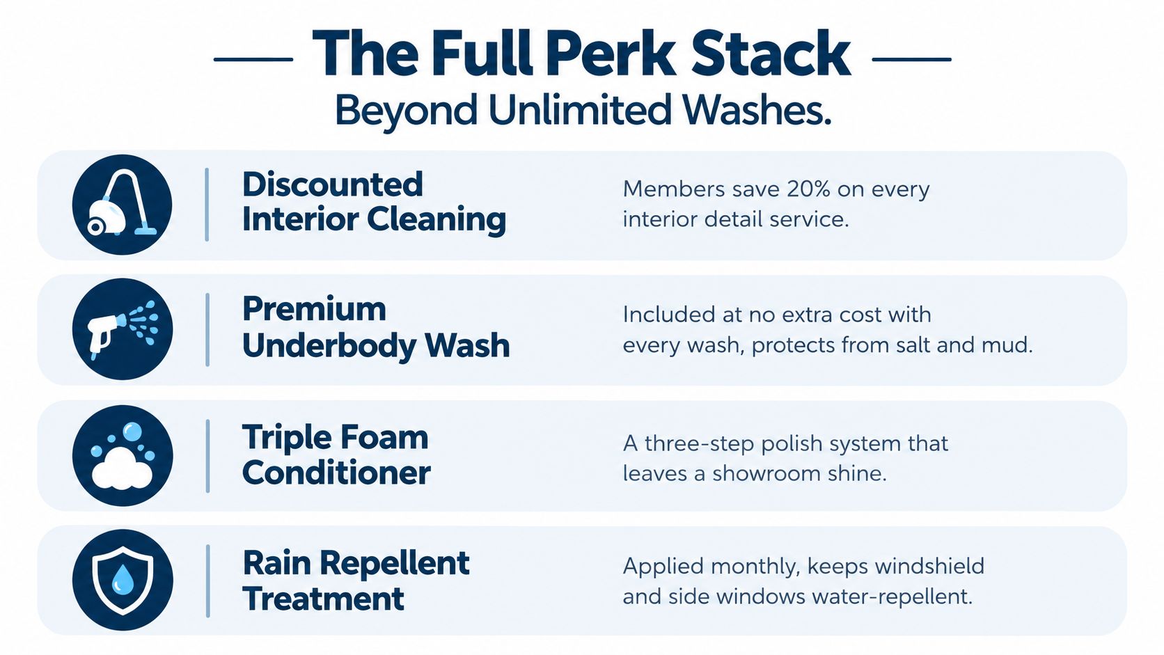 A list of exclusive benefits for car wash members including interior cleaning discounts and various protective treatments.