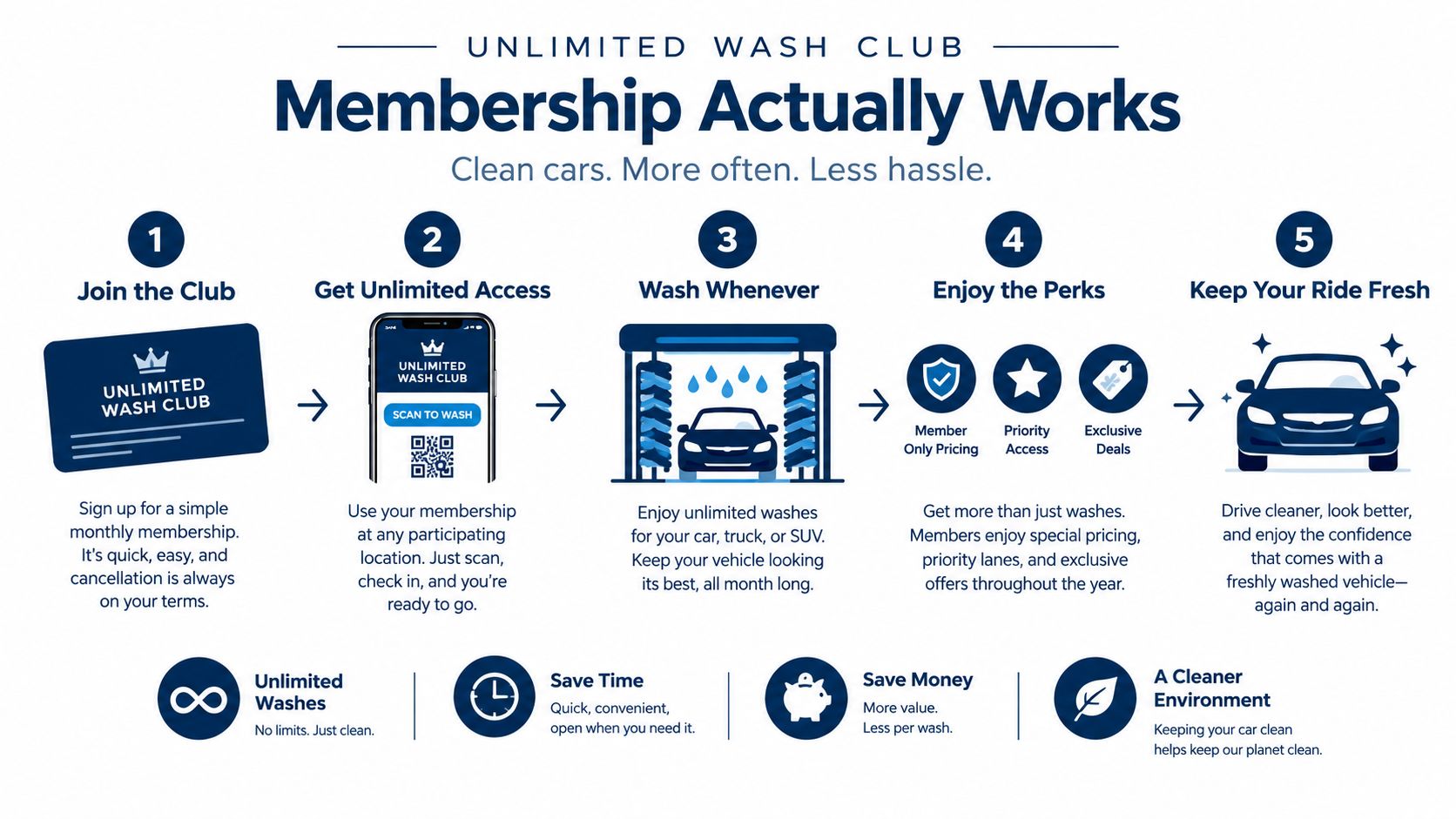 An infographic showing the five simple steps to join an unlimited car wash membership club.