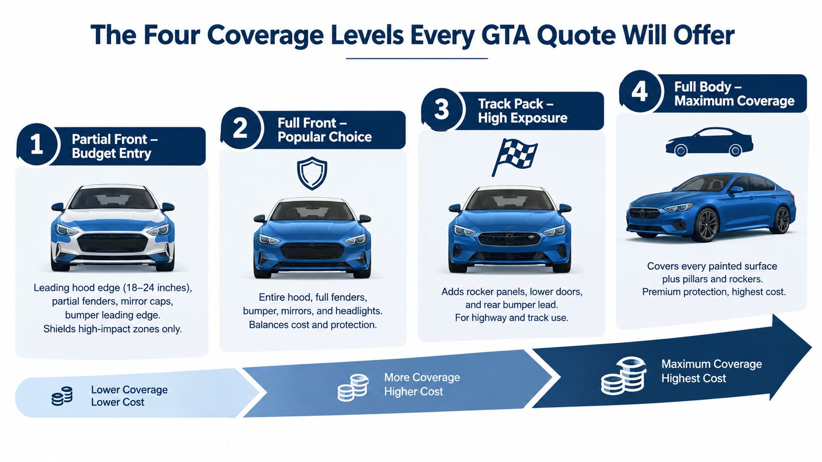An infographic detailing four different coverage levels for automotive paint protection film and their associated costs.