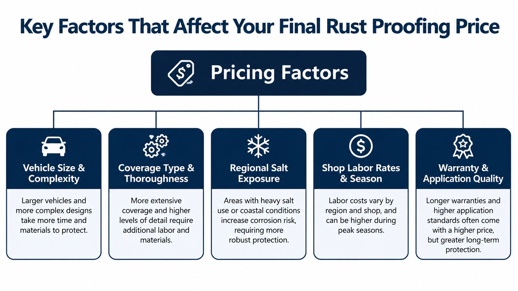 A diagram illustrating five key factors that influence the total cost of professional vehicle rust proofing services.