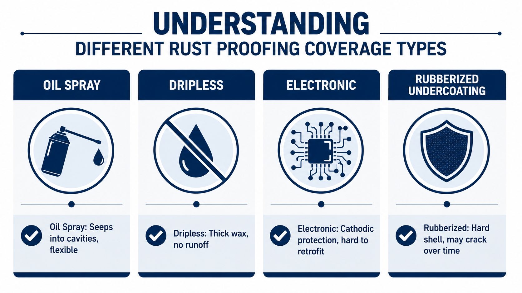 An infographic showing four common types of rust proofing coverage for vehicles including oil spray, dripless, electronic, and rubberized.