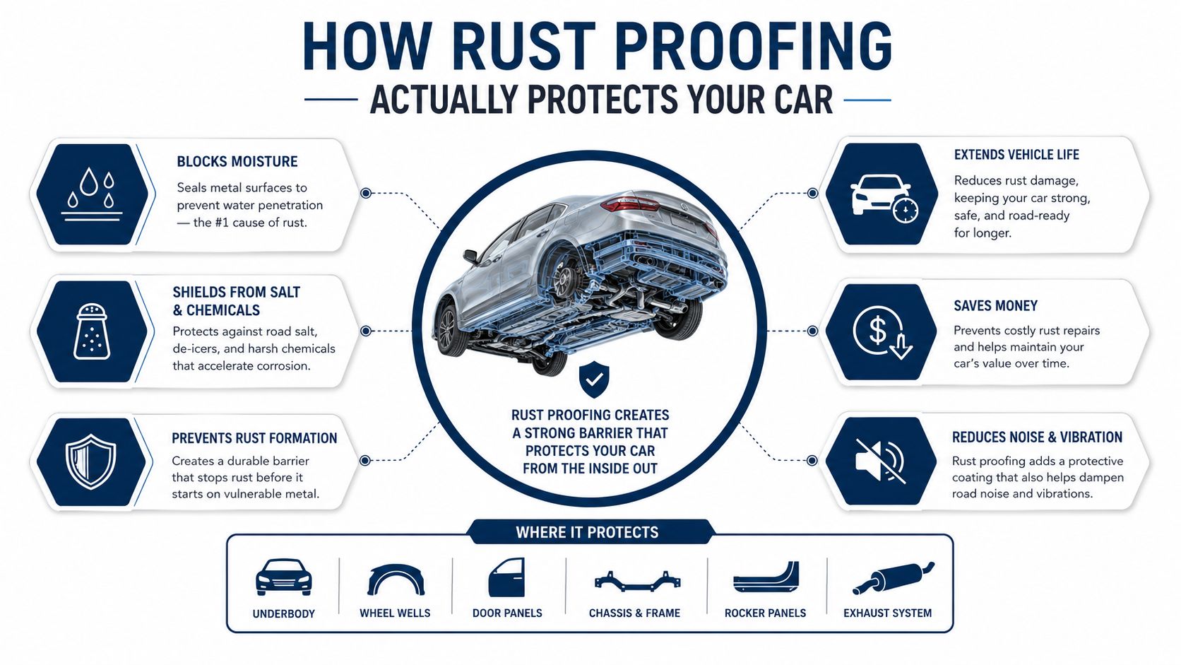 An infographic showing how rust proofing protects car components like the underbody, frame, and door panels.