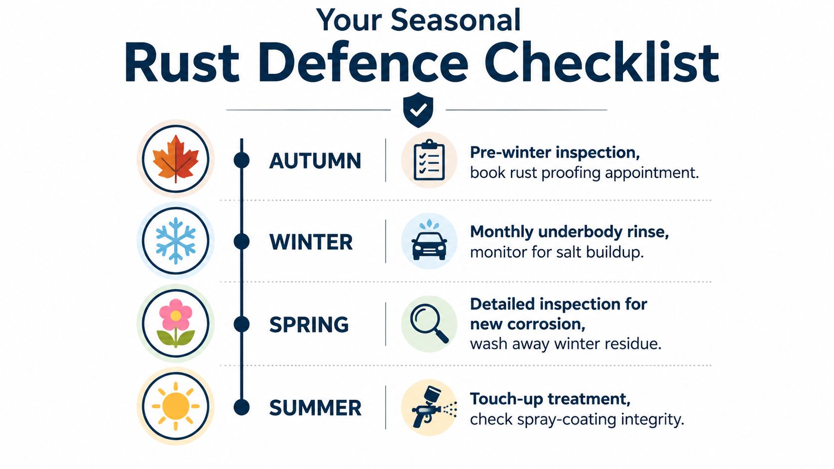 An infographic titled Your Seasonal Rust Defence Checklist outlines car maintenance tasks for each season of the year.