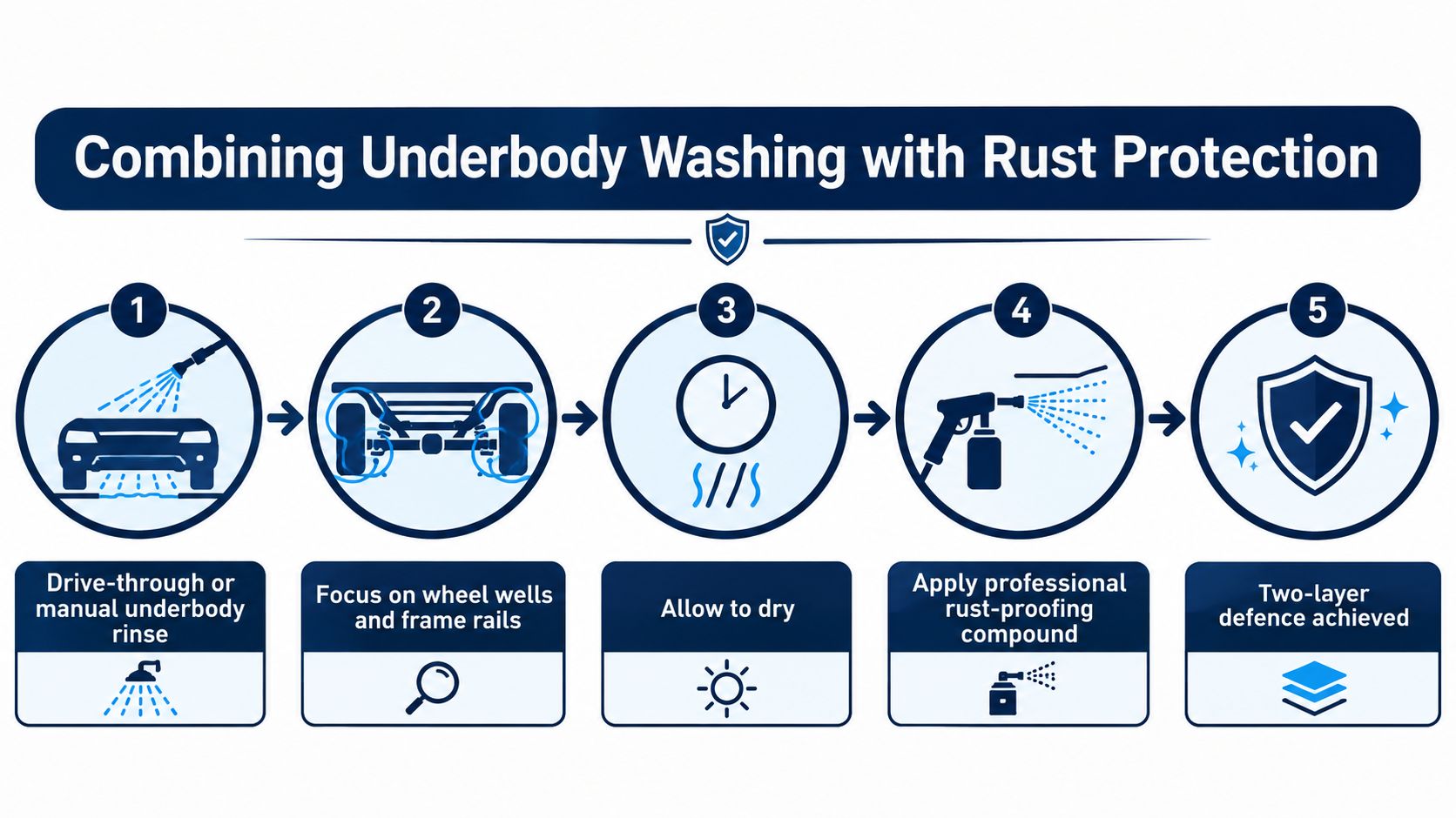 An infographic showing a five-step process for combining underbody vehicle washing with professional rust-proofing protection treatments.