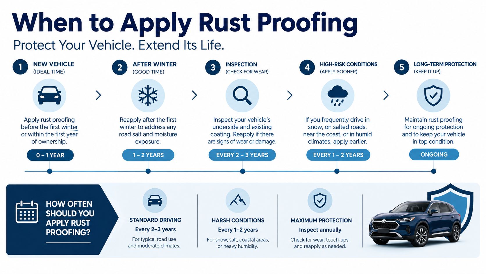 An infographic detailing the recommended timeline and conditions for applying vehicle rust proofing for long-term maintenance.