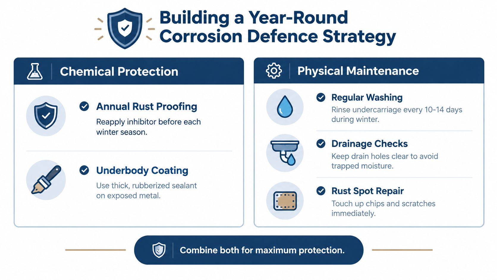 A comprehensive guide illustrating a year-round corrosion defense strategy for vehicles with chemical and physical maintenance steps.