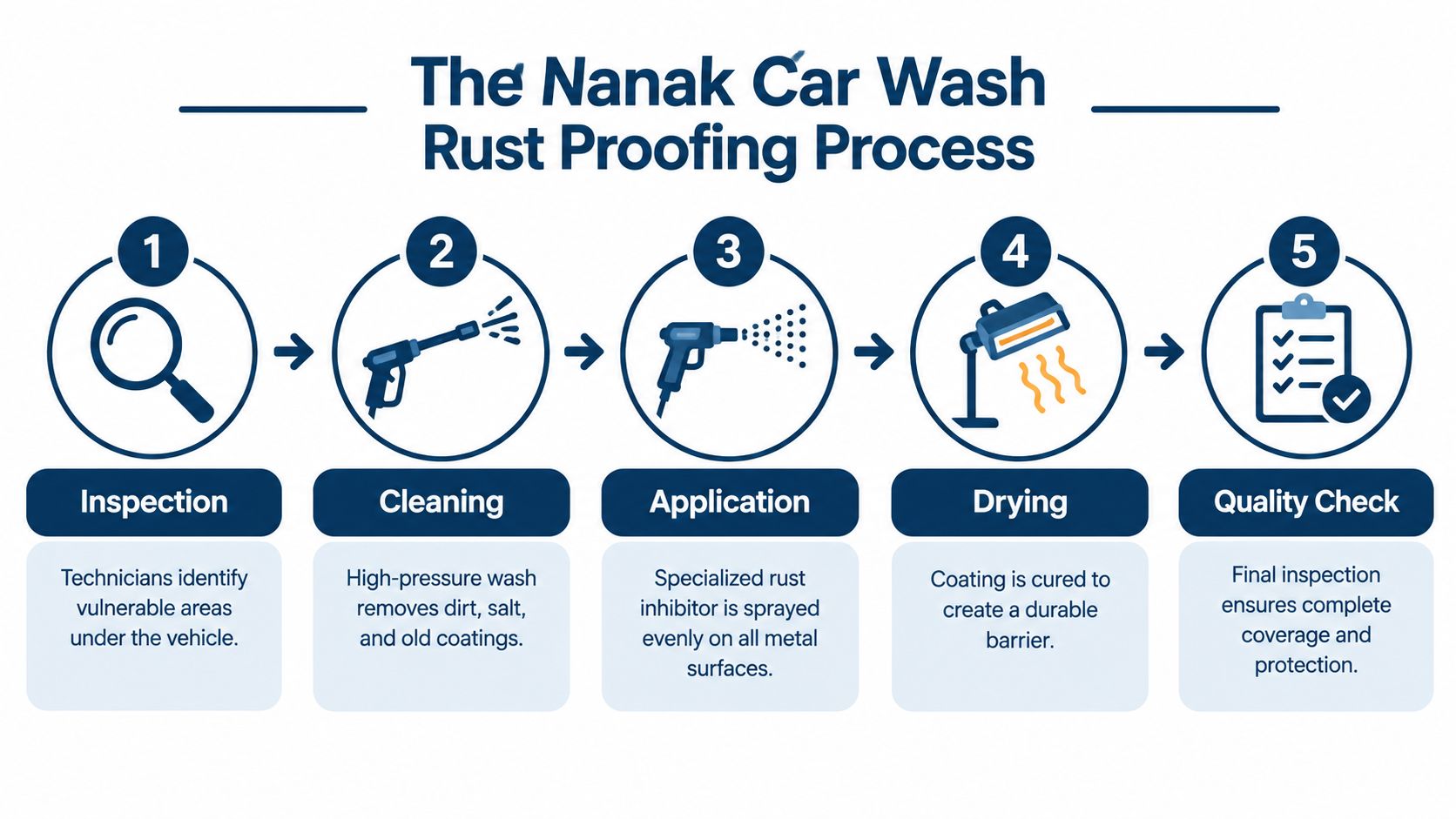 A five-step infographic illustrating The Nanak Car Wash professional rust proofing process for vehicle protection.