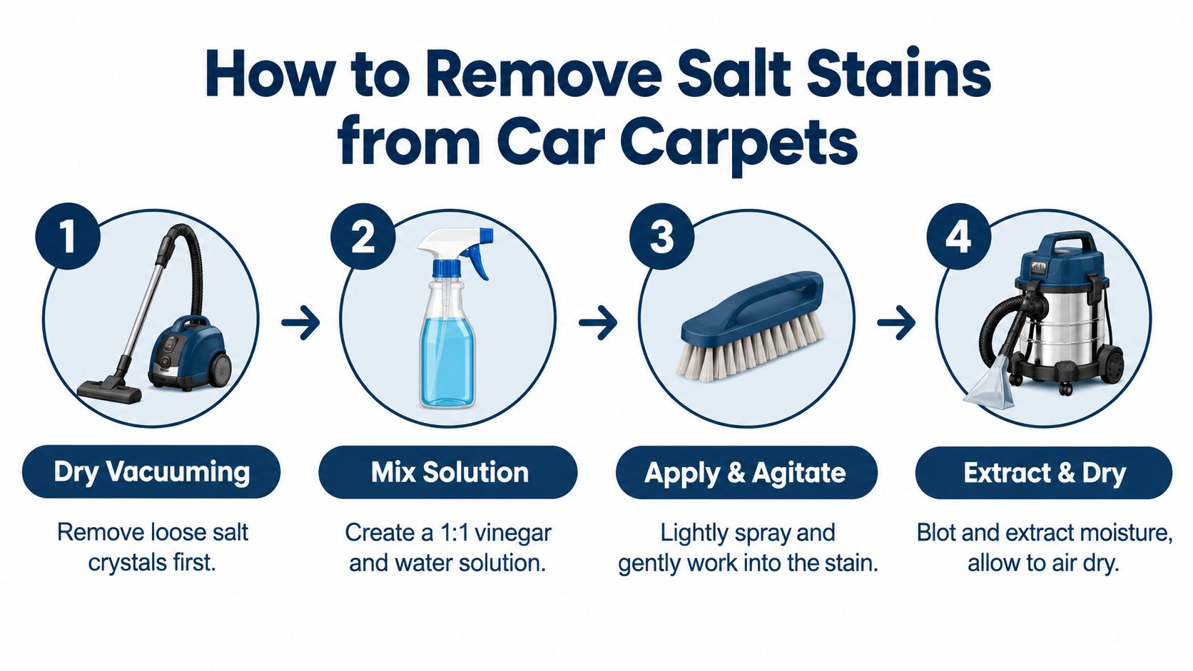 A four-step infographic illustrating how to remove salt stains from car carpets using vacuuming and vinegar.