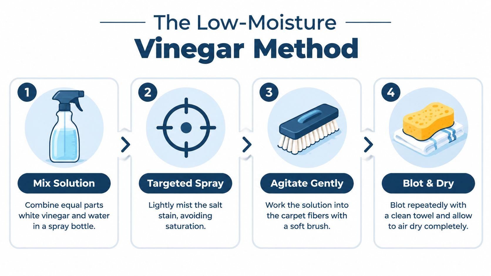 A four-step infographic illustrating the low-moisture vinegar method for removing salt stains from carpet fibers.