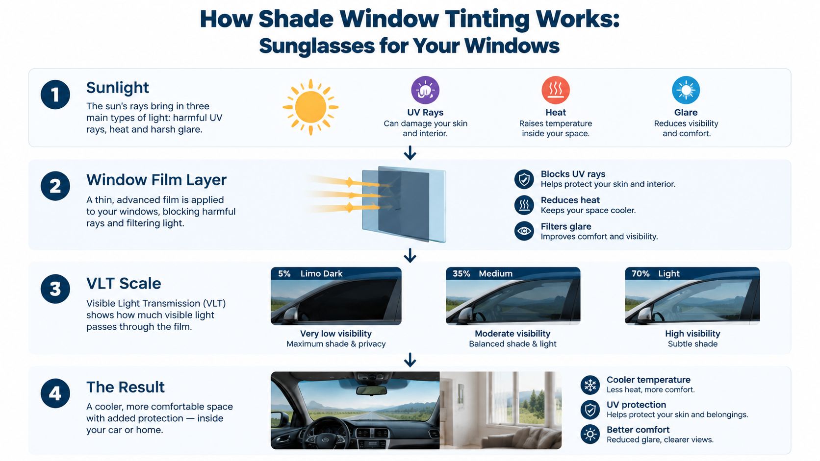 An infographic titled How Shade Window Tinting Works explaining sunlight, film layers, VLT scales, and final benefits.