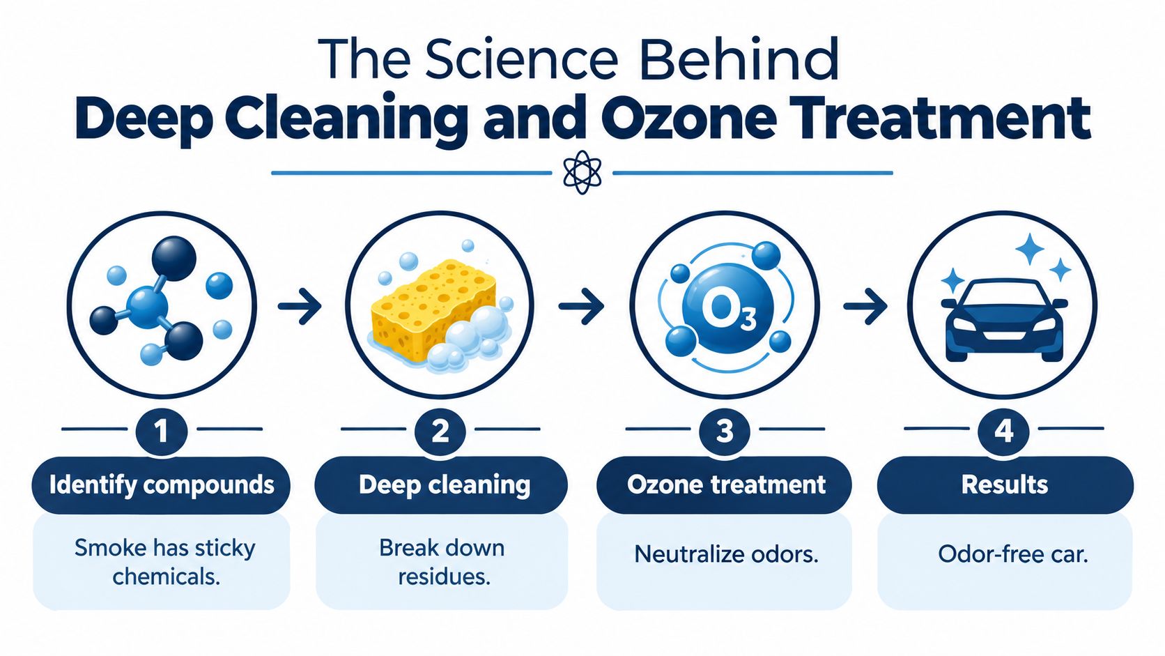 A four-step infographic explaining the process of smoke smell removal using deep cleaning and ozone treatment.