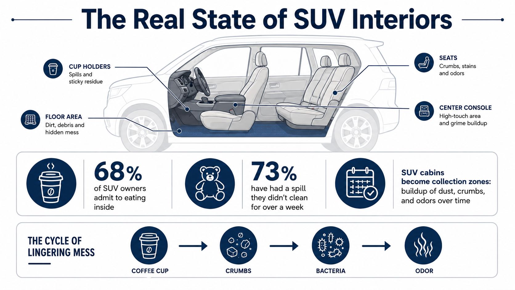 An infographic illustrating common areas of mess in an SUV, including statistics on eating and spill habits.