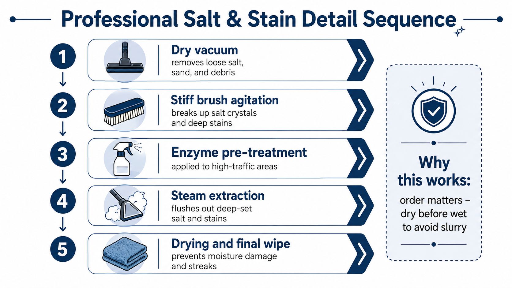 An infographic showing a five-step professional car interior detailing sequence for removing salt and stubborn stains.