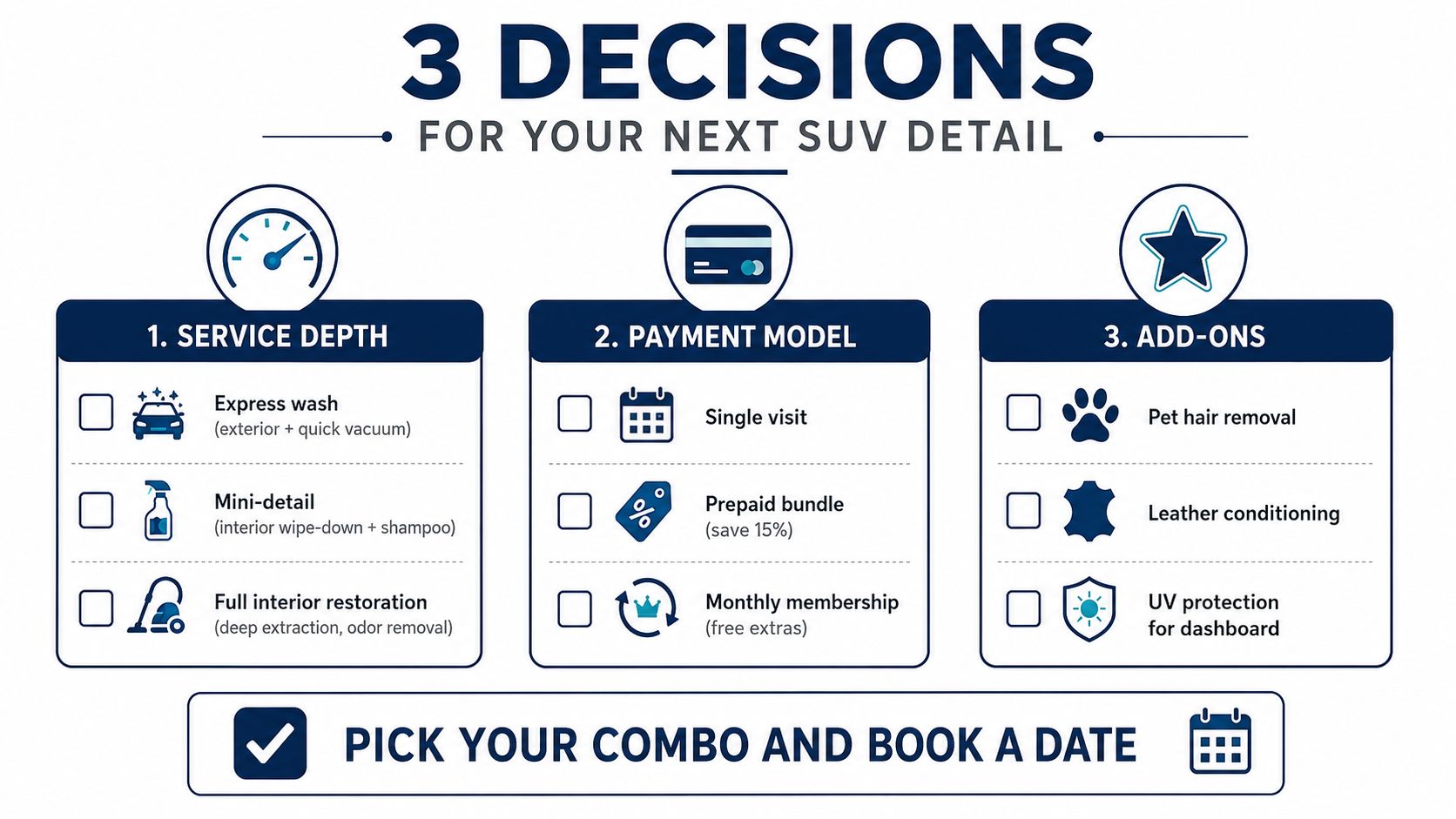 A service menu infographic for SUV detailing showing three steps for service depth, payment models, and add-ons.