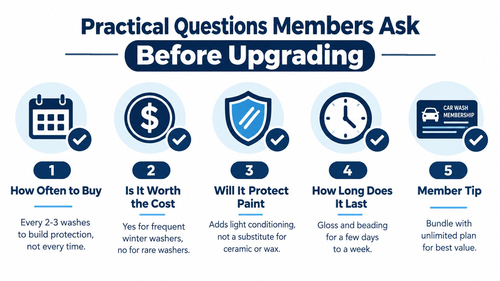 An infographic titled Practical Questions Members Ask Before Upgrading, detailing car wash service considerations.
