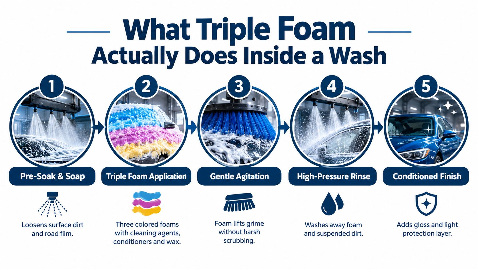 A diagram illustrating the five stages of a triple foam car wash process from pre-soak to finish.
