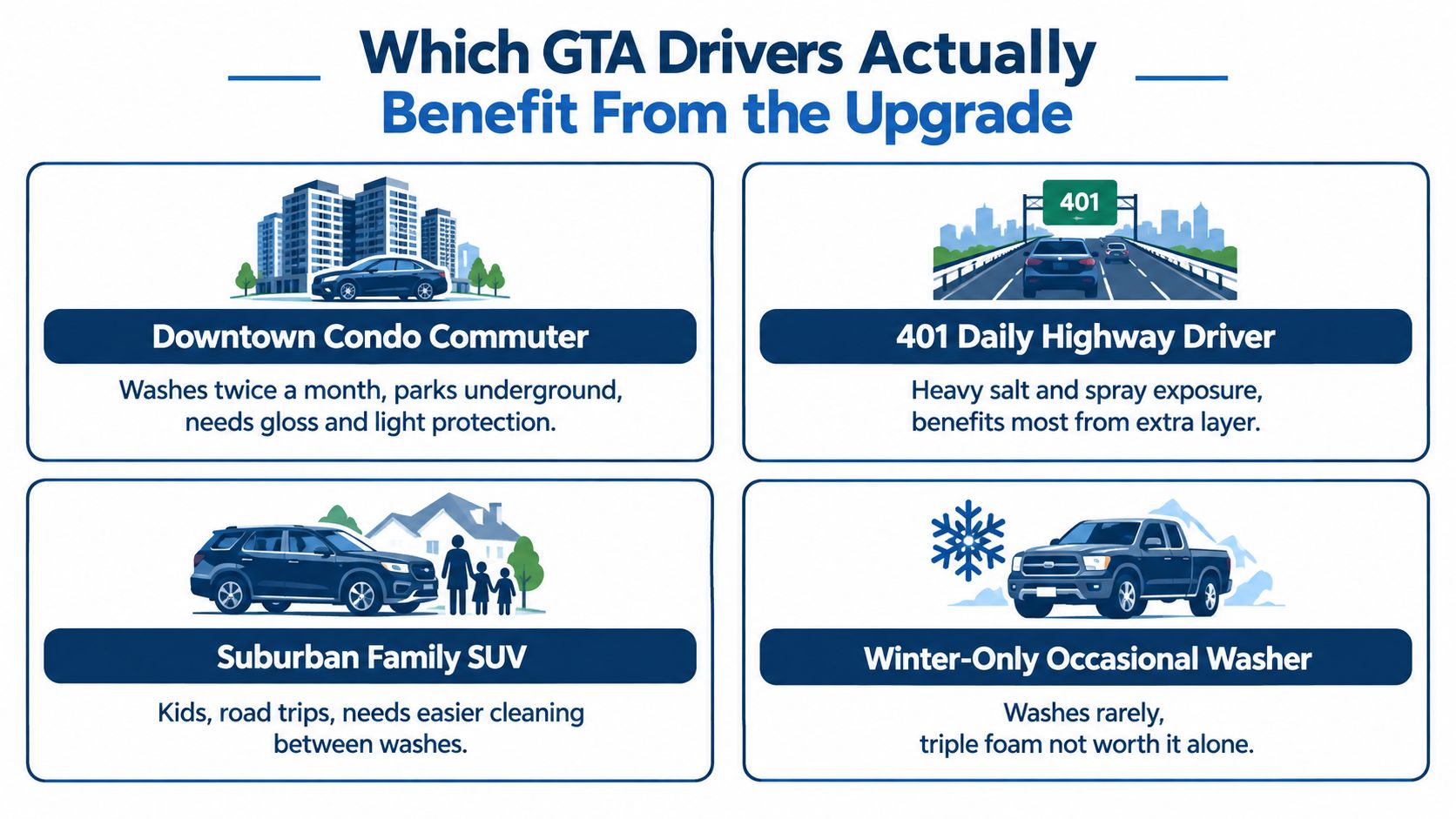 A graphic showing which types of GTA drivers benefit most from car wash upgrades like triple foam.