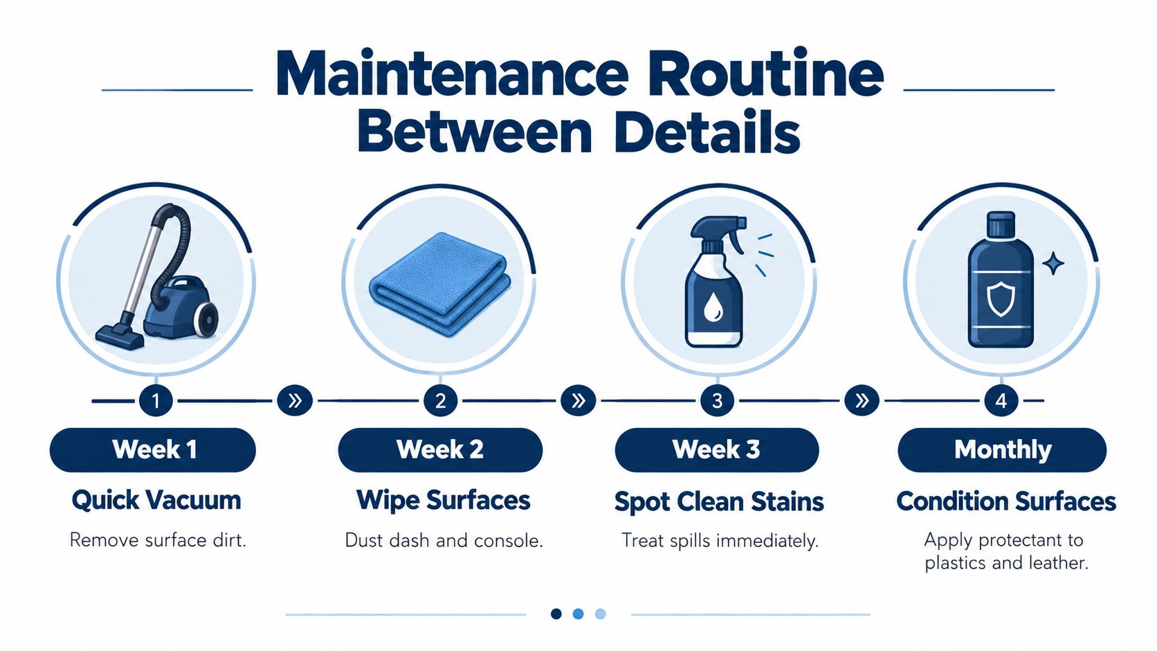 A four-step infographic illustrating a recurring car interior cleaning schedule with icons for vacuuming, wiping, spot cleaning, and conditioning.