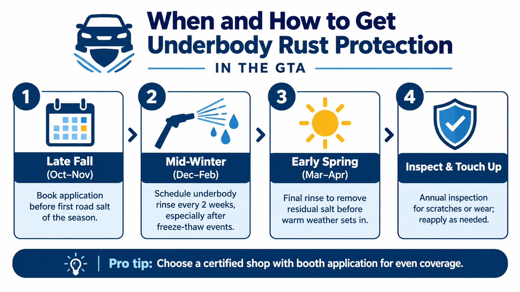 An infographic showing four steps for maintaining underbody rust protection for vehicles in the GTA.