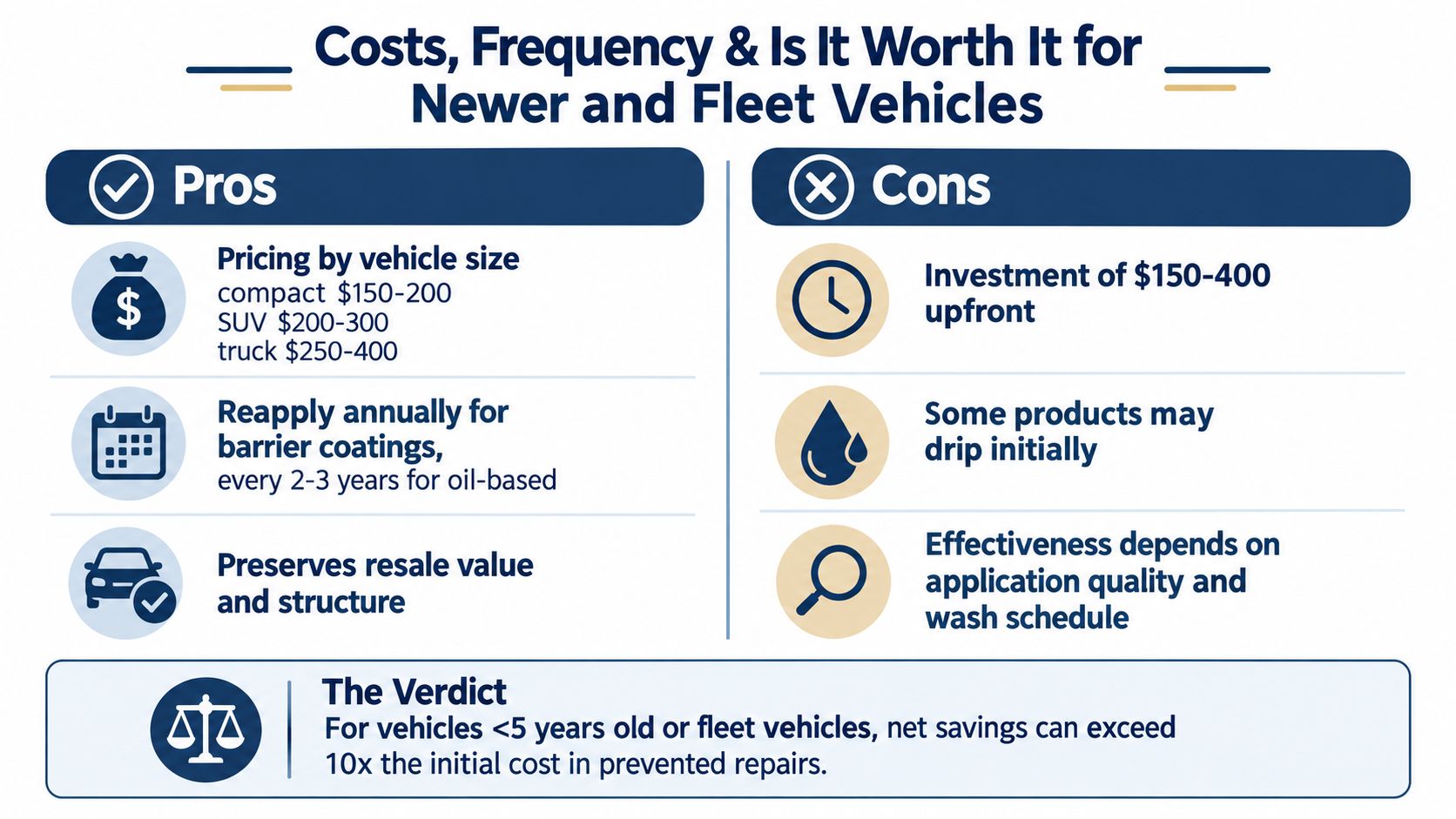 A comparison chart outlining the costs, pros, and cons of underbody rust protection for new and fleet vehicles.