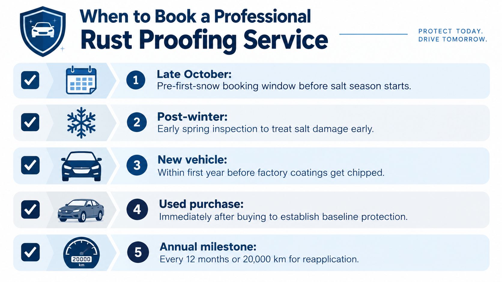 A helpful infographic listing five optimal times to schedule a professional vehicle rust proofing service appointment.