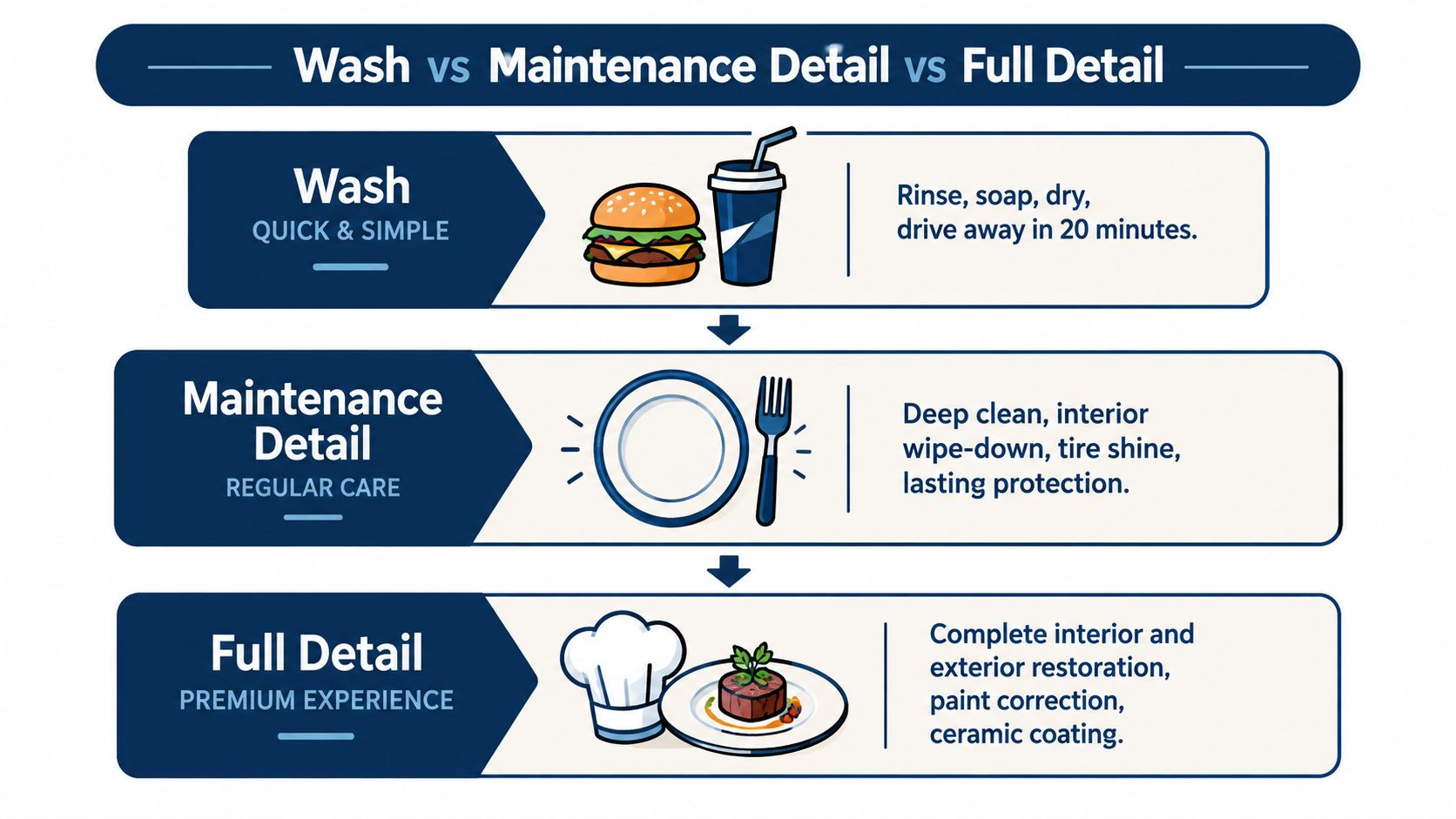A comparison chart illustrating three levels of car cleaning: Wash, Maintenance Detail, and Full Detail services.
