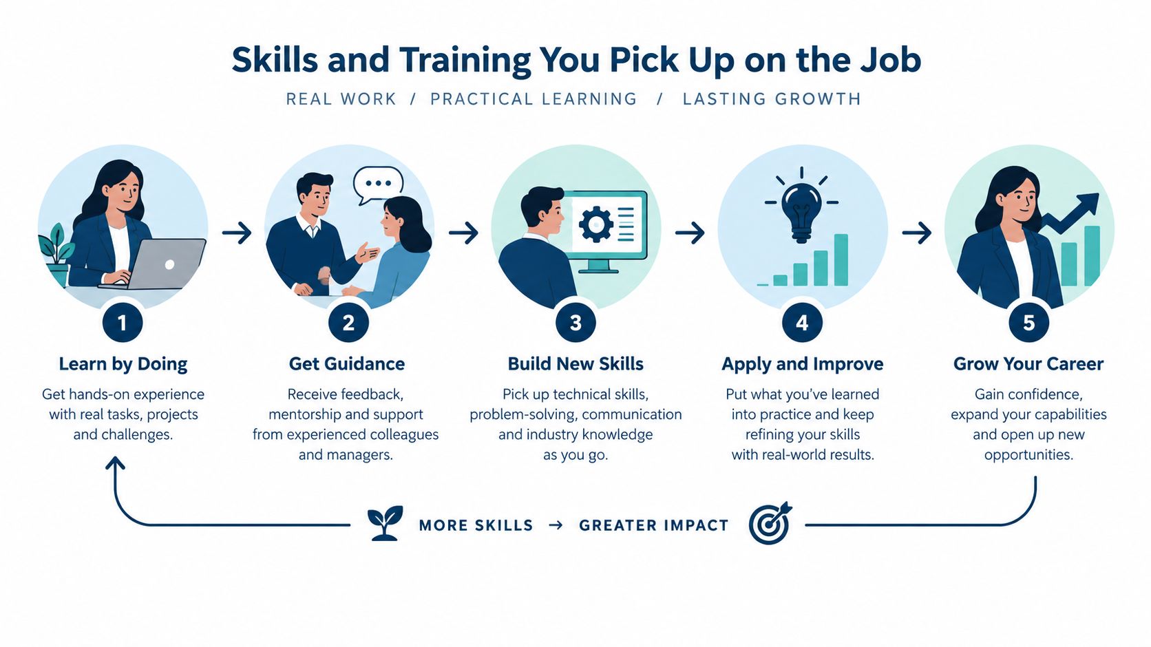 A five-step professional growth diagram illustrating how hands-on experience and mentorship lead to career advancement.