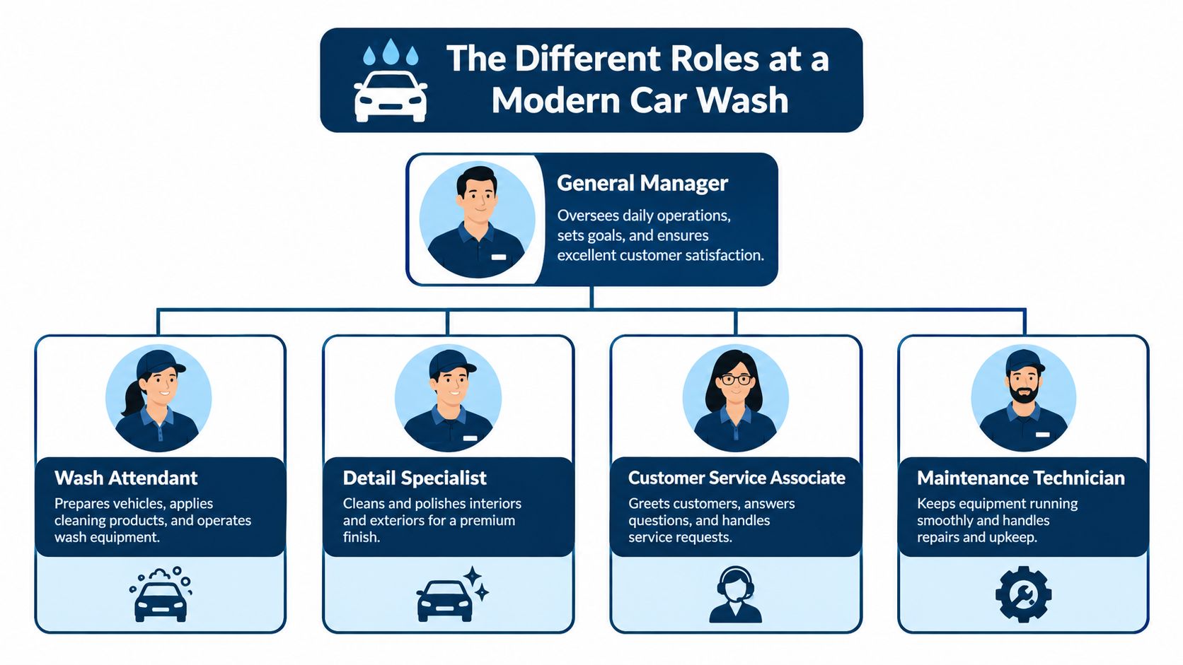 An organizational chart showing the different roles and job responsibilities at a modern car wash business.