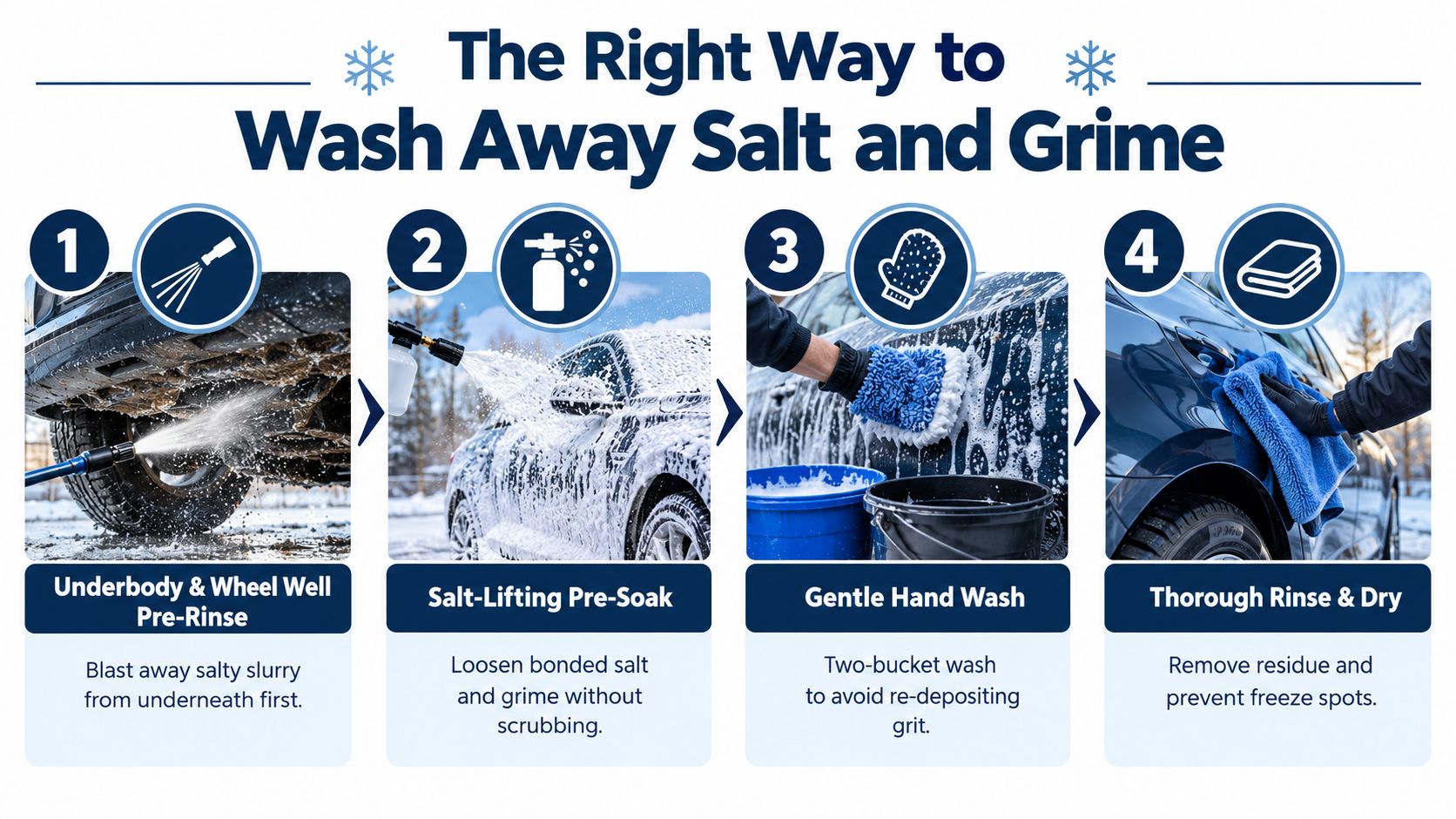 A four-step infographic illustrating the professional guide on how to properly wash salt and grime off a car.