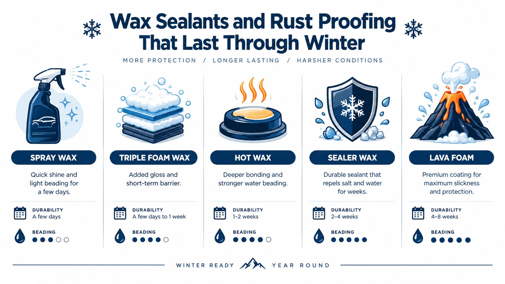 An infographic comparing five different car wax sealants for winter protection with their durability and beading ratings.