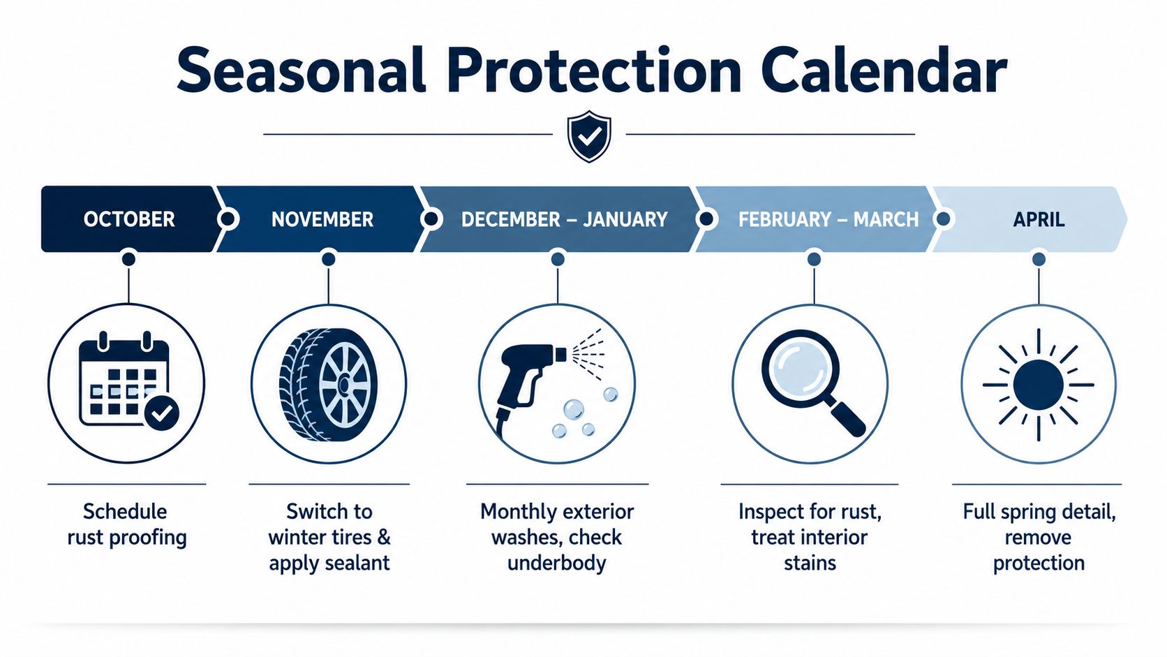 A seasonal car protection calendar outlining maintenance tasks for vehicles from October through April to prevent rust.