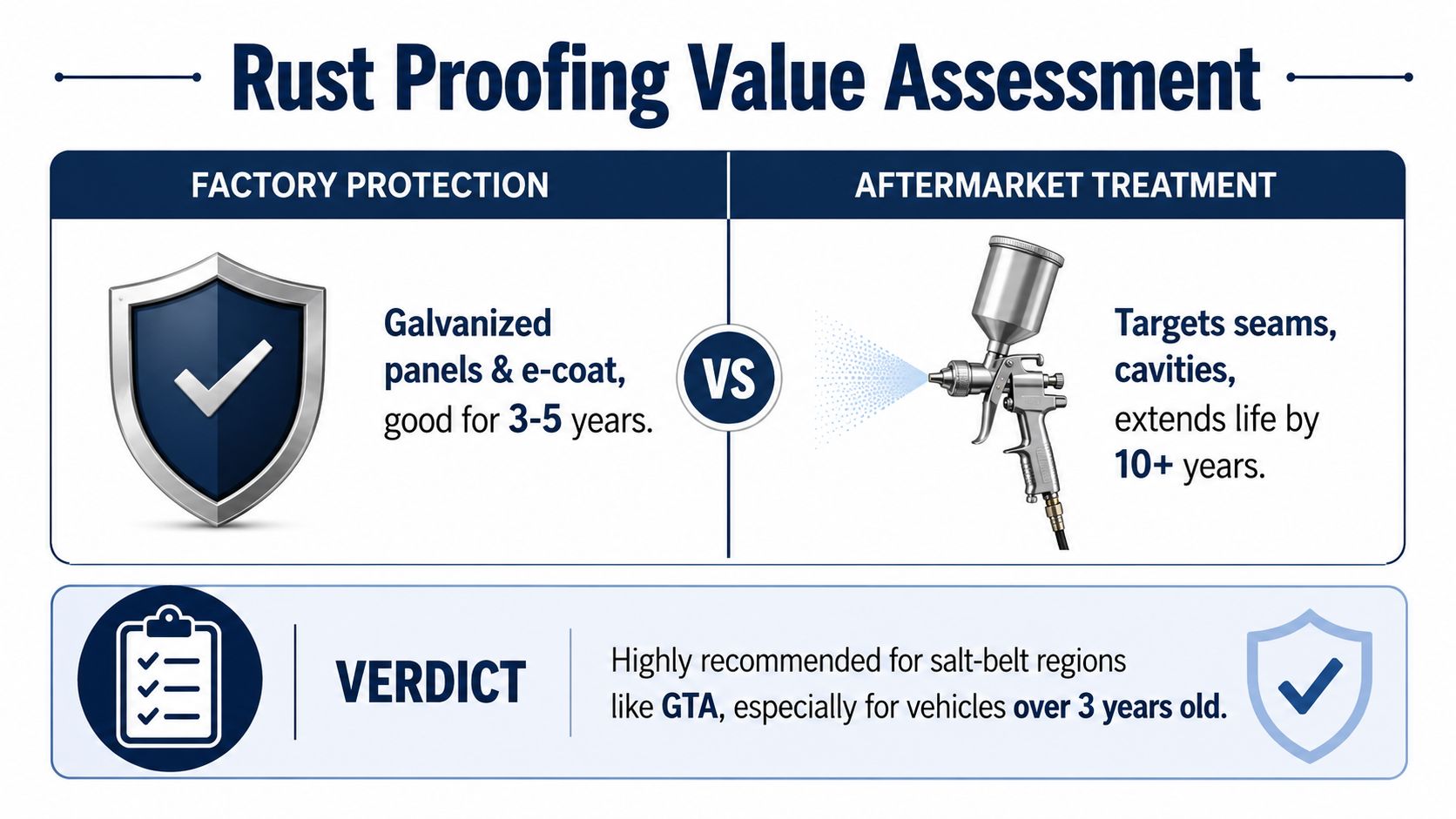 A comparison chart showing factory rust protection versus aftermarket treatments for vehicle longevity in salt-belt regions.