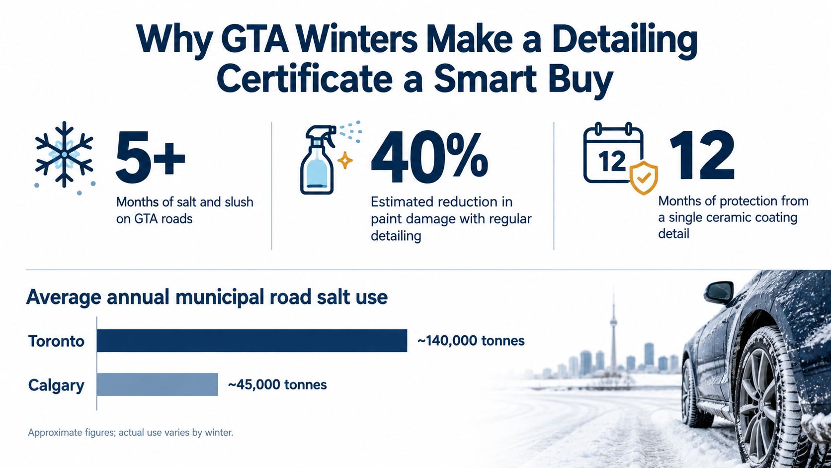 An infographic highlighting the benefits of automotive detailing in Toronto, showing winter road conditions and salt usage statistics.