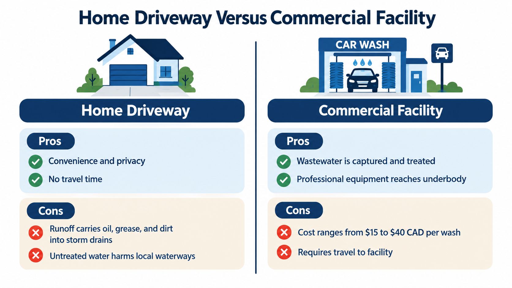 A comparison infographic showing pros and cons of washing your car at home versus a professional car wash.