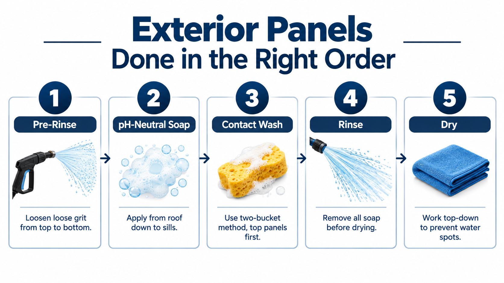 An infographic detailing five steps for car cleaning, starting from pre-rinsing to drying with a cloth.