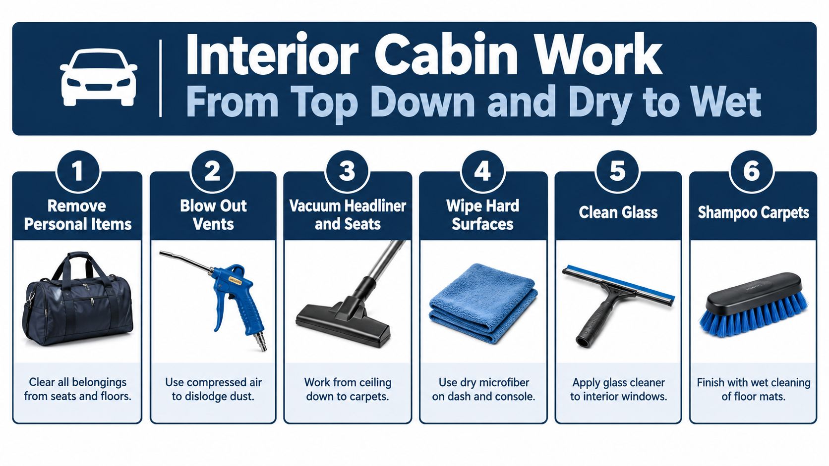 A six-step infographic guide detailing the professional process for performing a thorough car interior cabin cleaning.