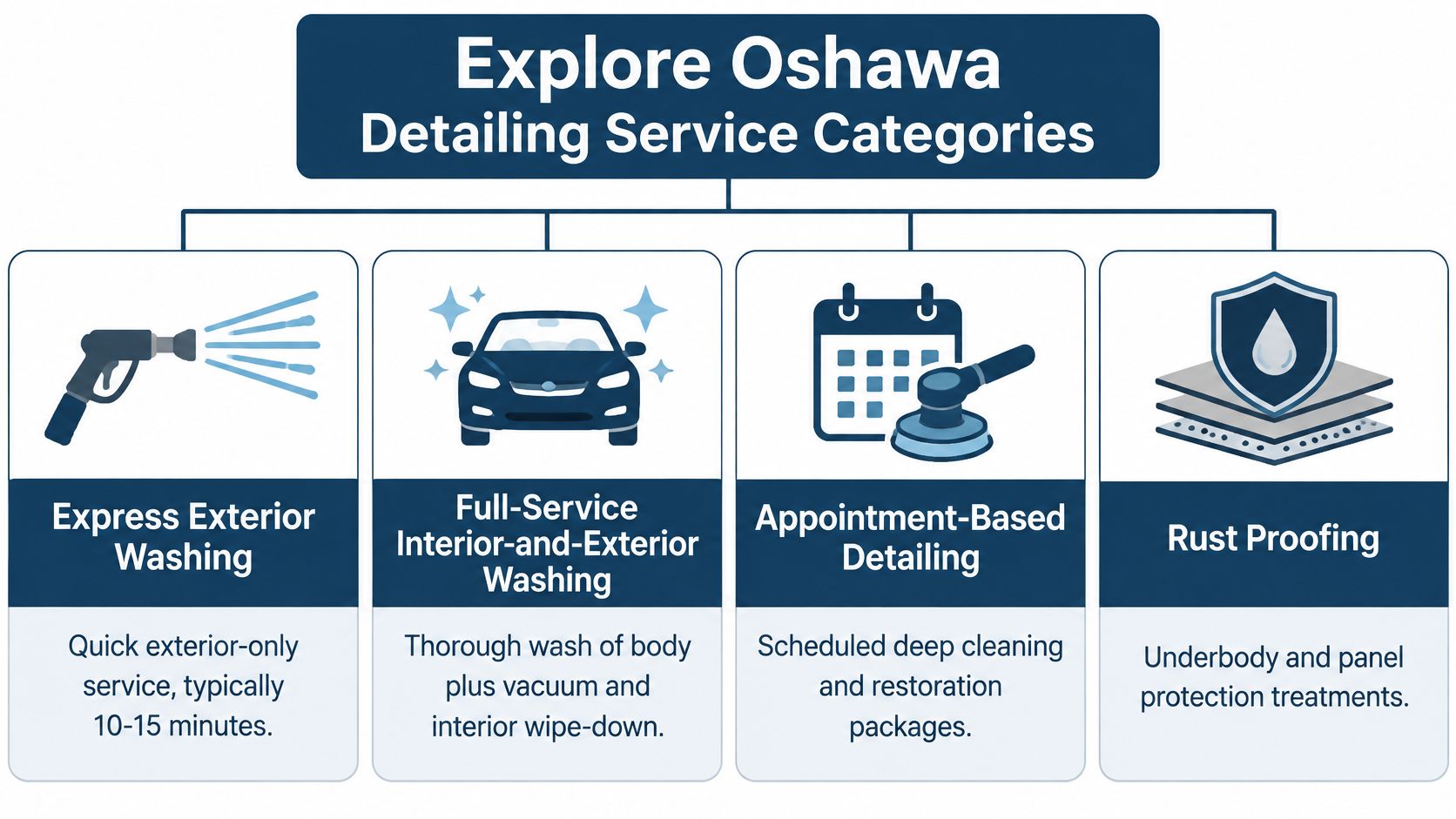 A chart detailing four different car cleaning and protection services offered in the city of Oshawa.