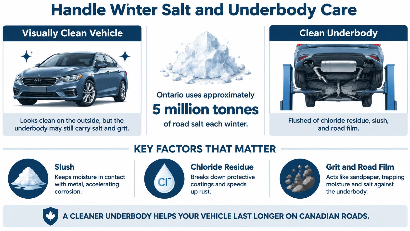 An infographic showing the importance of washing a car's underbody to prevent rust from winter road salt.