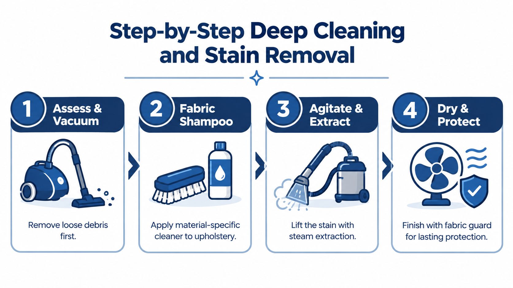 A four-step infographic illustrating the professional deep cleaning and stain removal process for fabric upholstery.