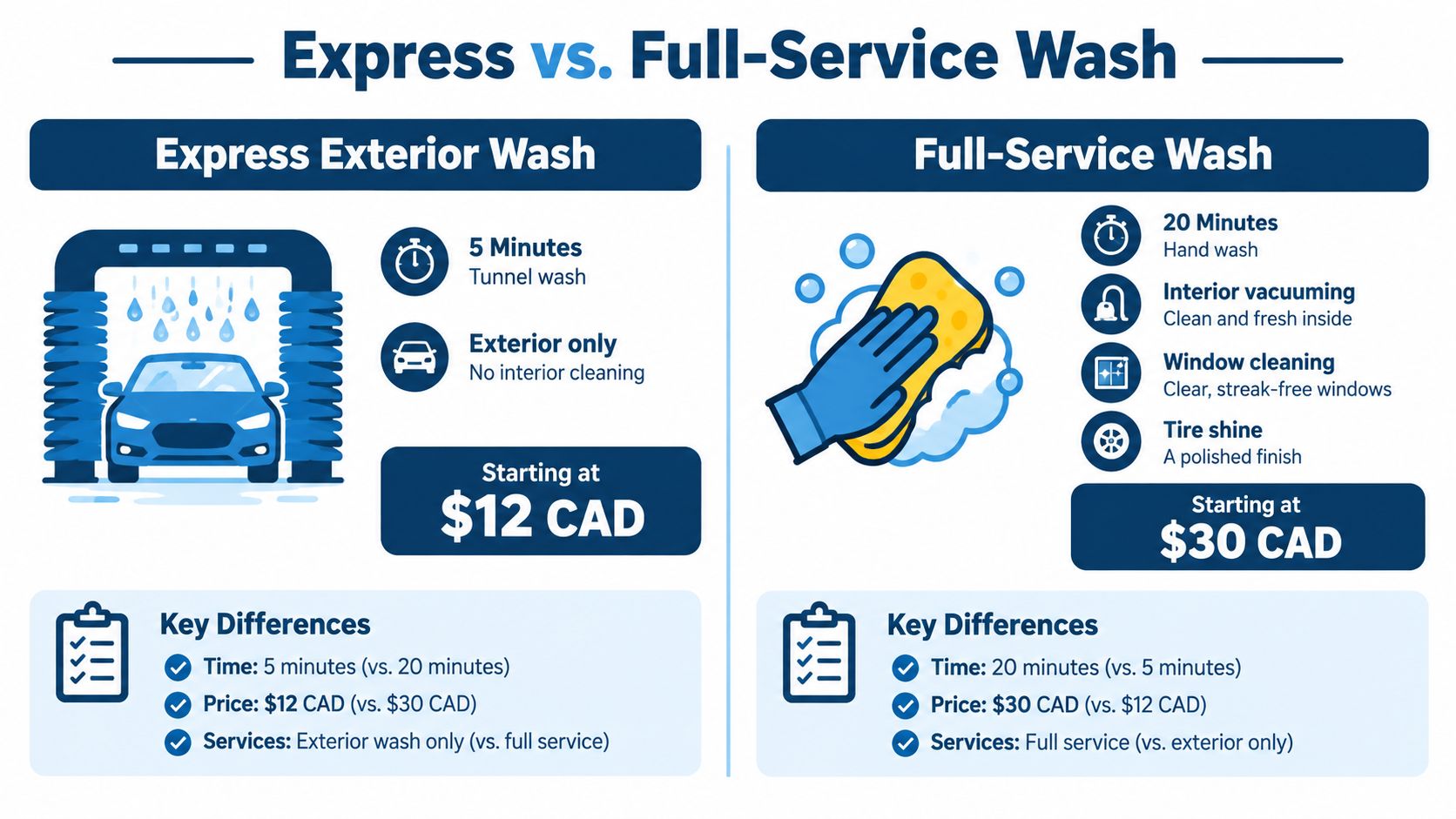 A comparison infographic between express exterior car wash and full-service car wash options with pricing and services.