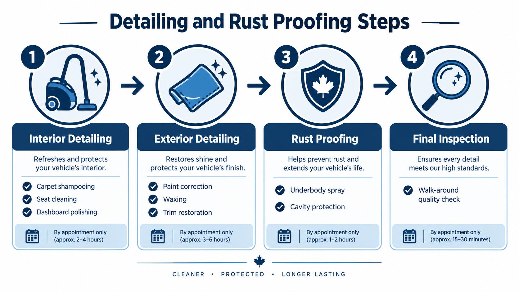 A four-step infographic showing the process of interior detailing, exterior detailing, rust proofing, and final inspection for vehicles.