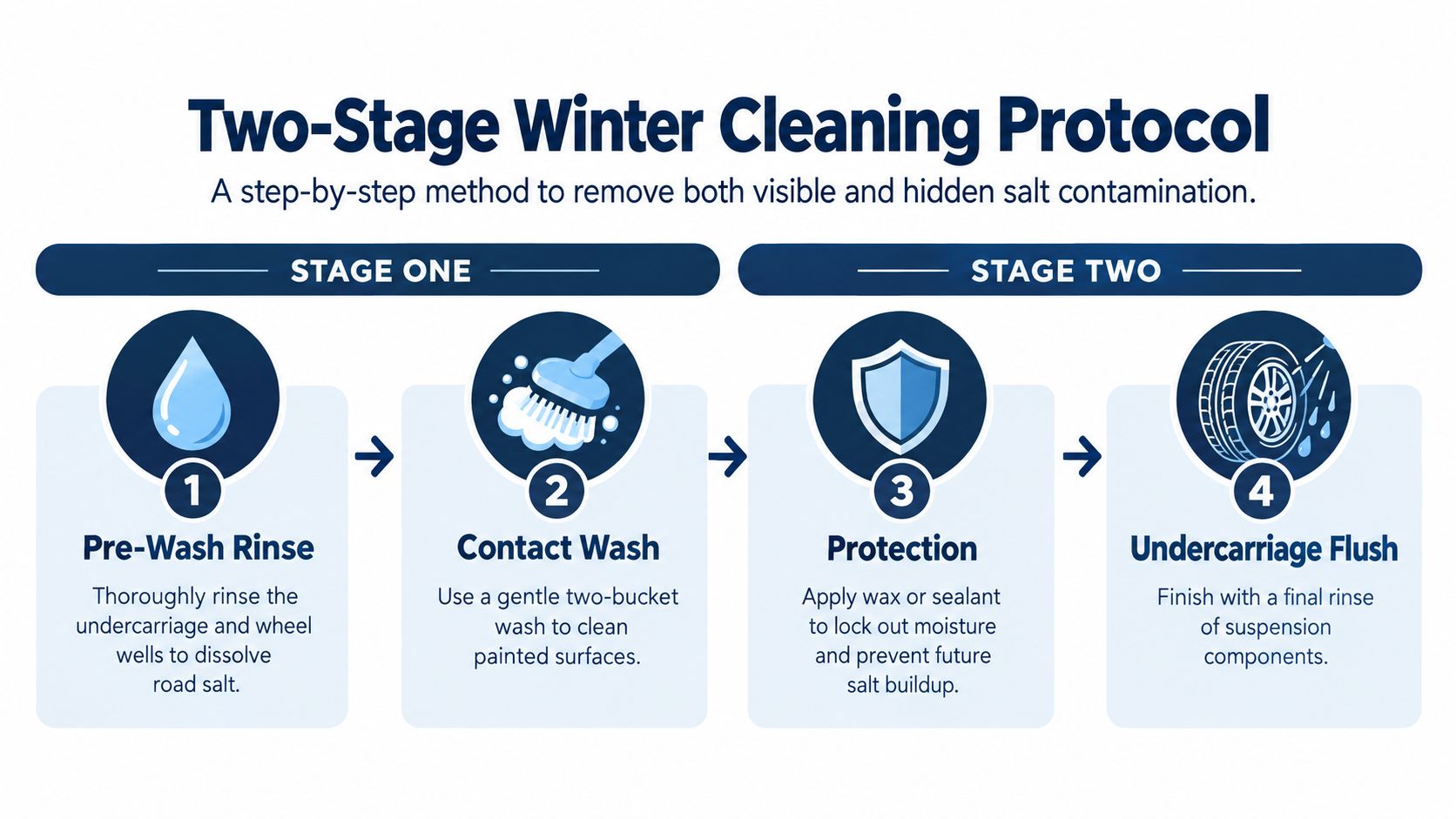 A four-step infographic illustrating a two-stage winter cleaning protocol for removing salt from a vehicle.
