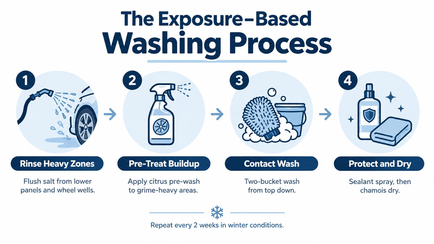 A step-by-step infographic showing four essential stages for washing a vehicle during winter months.